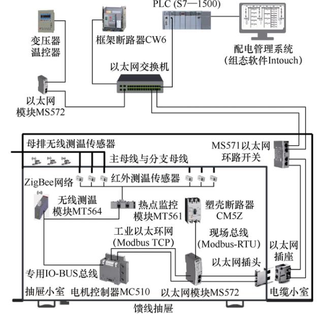 簡單實現(xiàn)選煤廠低壓配電管理系統(tǒng)設計