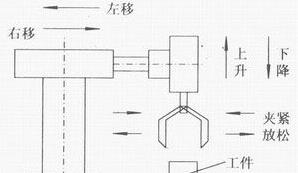 PLC自動跟半自動、手動的區(qū)別